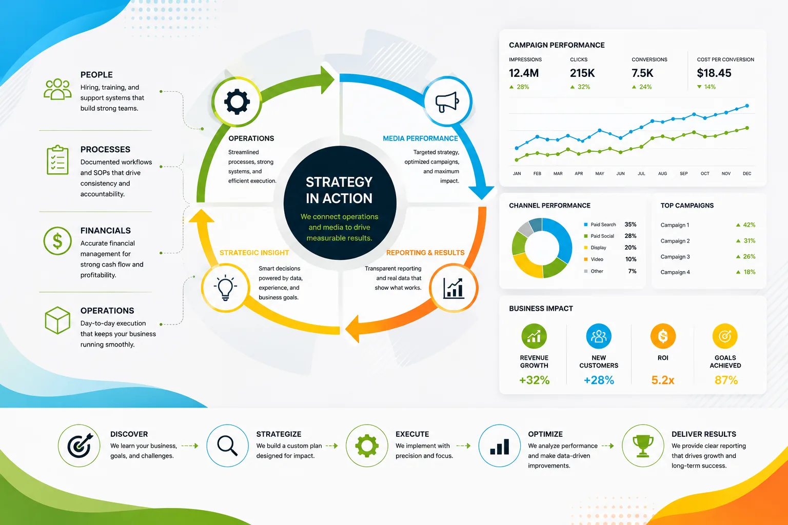 Operational and media performance results overview