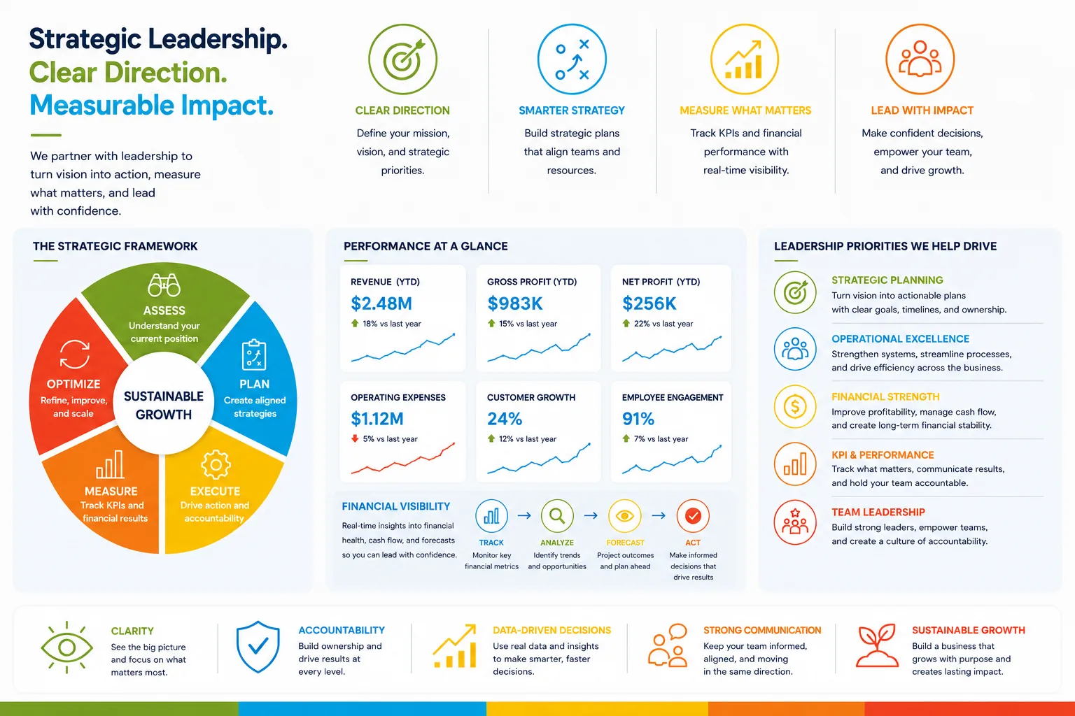 Strategic planning, KPI reporting, financial visibility, and operational leadership