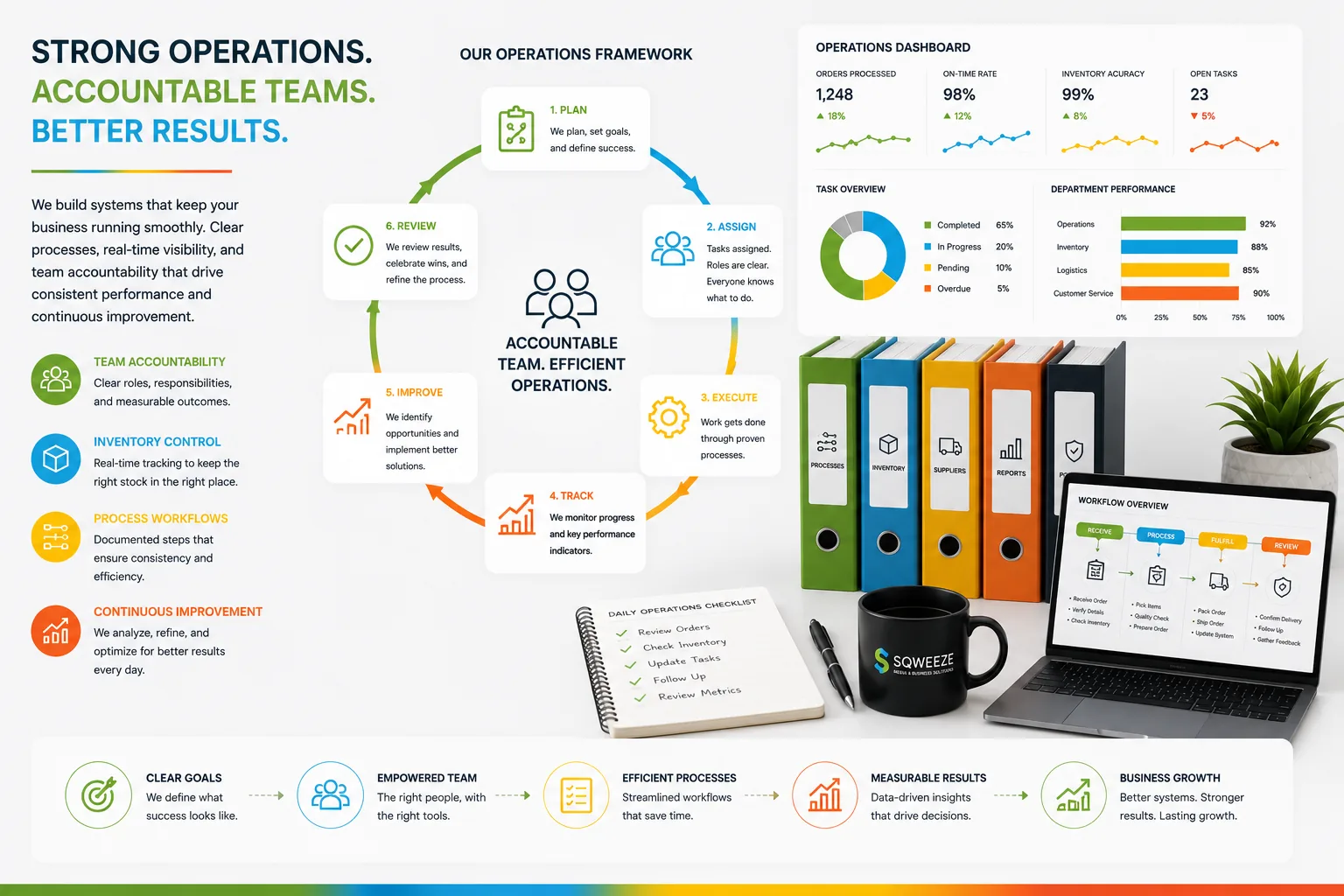 Team accountability, inventory workflow structure, and process improvement